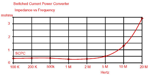 SCPC Impedance vs Frequency